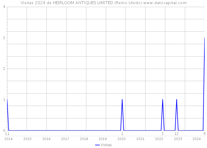 Visitas 2024 de HEIRLOOM ANTIQUES LIMITED (Reino Unido) 