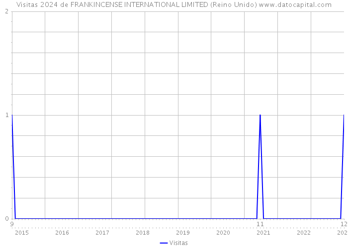 Visitas 2024 de FRANKINCENSE INTERNATIONAL LIMITED (Reino Unido) 