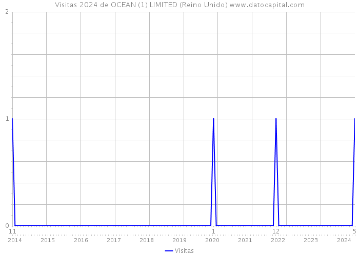 Visitas 2024 de OCEAN (1) LIMITED (Reino Unido) 