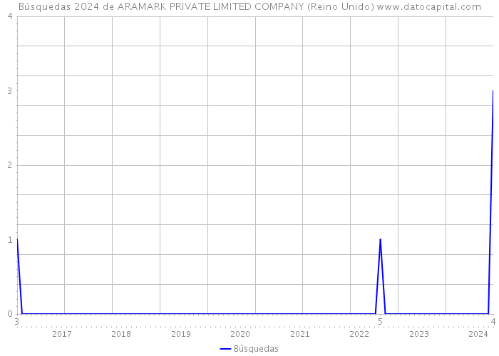 Búsquedas 2024 de ARAMARK PRIVATE LIMITED COMPANY (Reino Unido) 