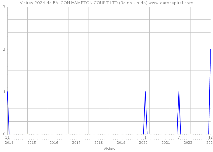 Visitas 2024 de FALCON HAMPTON COURT LTD (Reino Unido) 