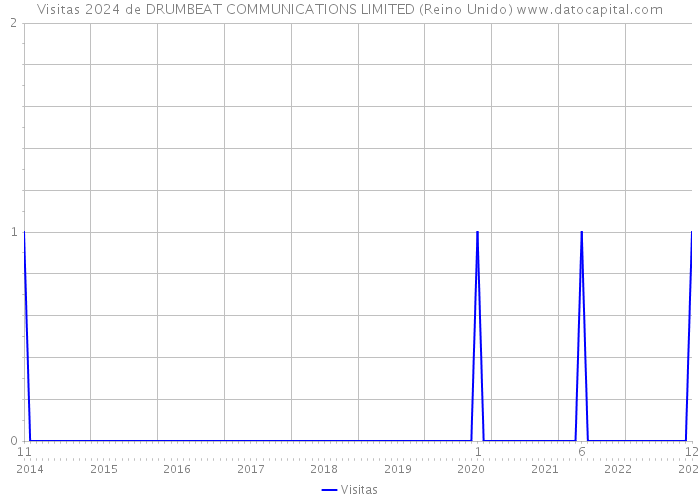 Visitas 2024 de DRUMBEAT COMMUNICATIONS LIMITED (Reino Unido) 