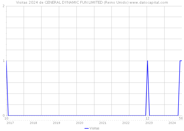 Visitas 2024 de GENERAL DYNAMIC FUN LIMITED (Reino Unido) 