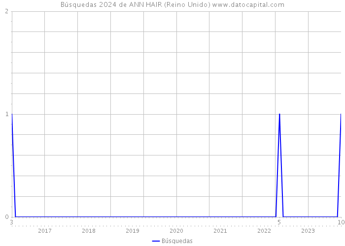 Búsquedas 2024 de ANN HAIR (Reino Unido) 