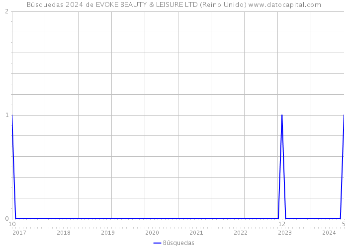 Búsquedas 2024 de EVOKE BEAUTY & LEISURE LTD (Reino Unido) 