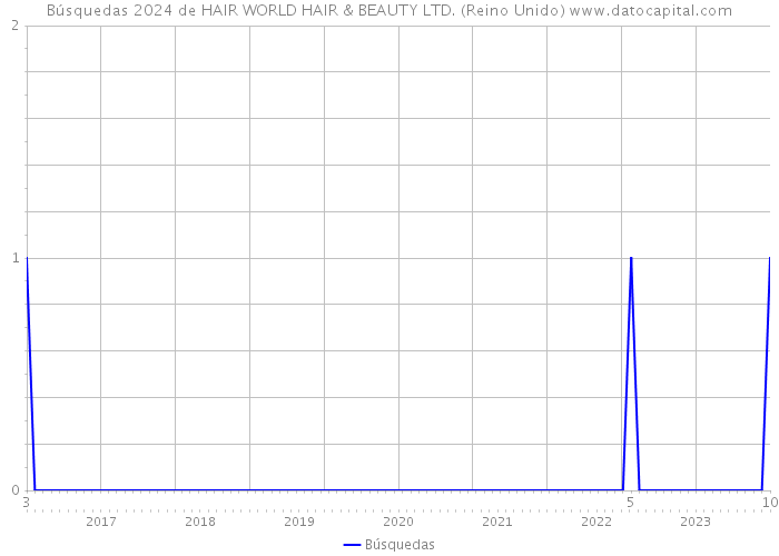 Búsquedas 2024 de HAIR WORLD HAIR & BEAUTY LTD. (Reino Unido) 