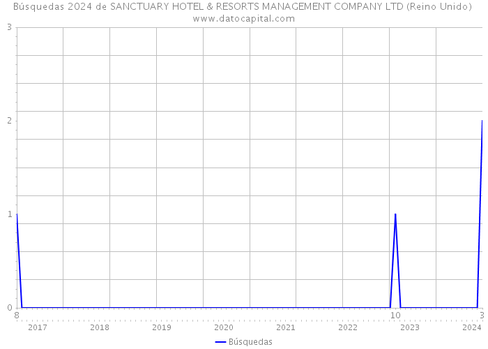 Búsquedas 2024 de SANCTUARY HOTEL & RESORTS MANAGEMENT COMPANY LTD (Reino Unido) 