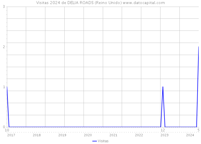 Visitas 2024 de DELIA ROADS (Reino Unido) 