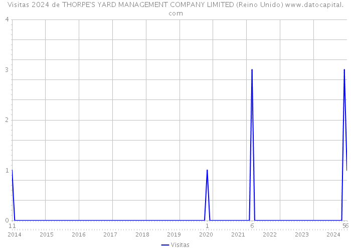 Visitas 2024 de THORPE'S YARD MANAGEMENT COMPANY LIMITED (Reino Unido) 