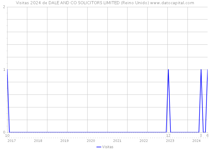 Visitas 2024 de DALE AND CO SOLICITORS LIMITED (Reino Unido) 