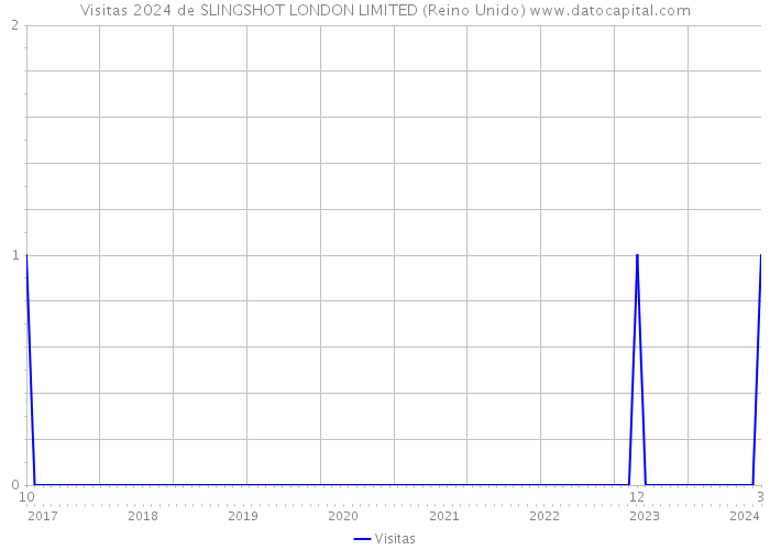 Visitas 2024 de SLINGSHOT LONDON LIMITED (Reino Unido) 