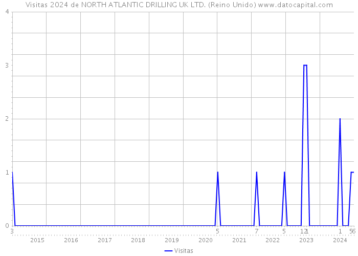 Visitas 2024 de NORTH ATLANTIC DRILLING UK LTD. (Reino Unido) 