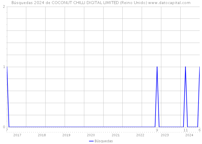 Búsquedas 2024 de COCONUT CHILLI DIGITAL LIMITED (Reino Unido) 