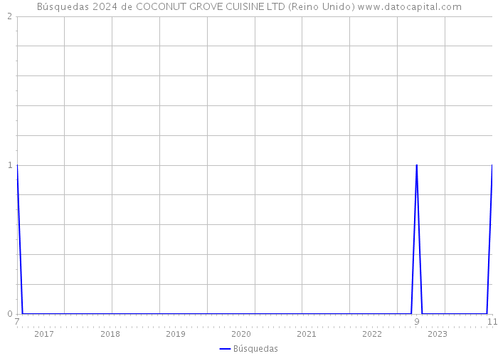 Búsquedas 2024 de COCONUT GROVE CUISINE LTD (Reino Unido) 