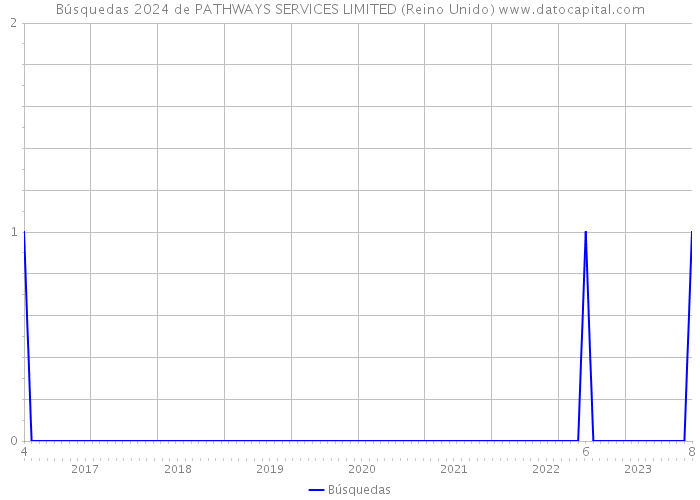 Búsquedas 2024 de PATHWAYS SERVICES LIMITED (Reino Unido) 