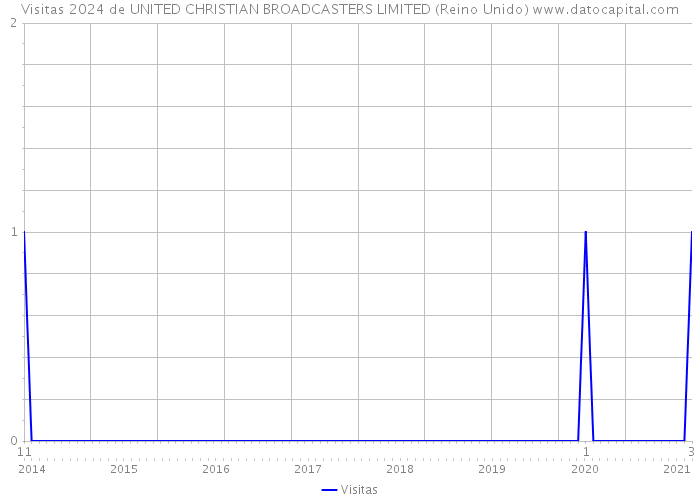 Visitas 2024 de UNITED CHRISTIAN BROADCASTERS LIMITED (Reino Unido) 