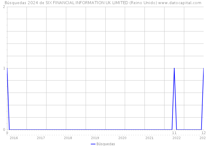 Búsquedas 2024 de SIX FINANCIAL INFORMATION UK LIMITED (Reino Unido) 