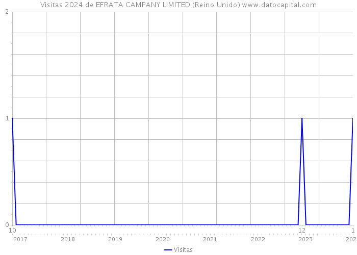 Visitas 2024 de EFRATA CAMPANY LIMITED (Reino Unido) 