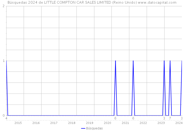 Búsquedas 2024 de LITTLE COMPTON CAR SALES LIMITED (Reino Unido) 