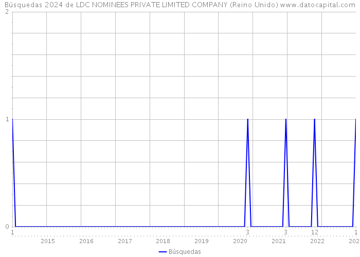 Búsquedas 2024 de LDC NOMINEES PRIVATE LIMITED COMPANY (Reino Unido) 