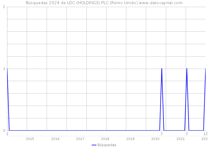 Búsquedas 2024 de LDC (HOLDINGS) PLC (Reino Unido) 