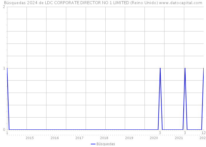 Búsquedas 2024 de LDC CORPORATE DIRECTOR NO 1 LIMITED (Reino Unido) 