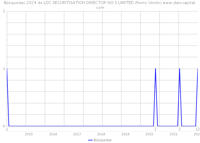 Búsquedas 2024 de LDC SECURITISATION DIRECTOR NO 3 LIMITED (Reino Unido) 