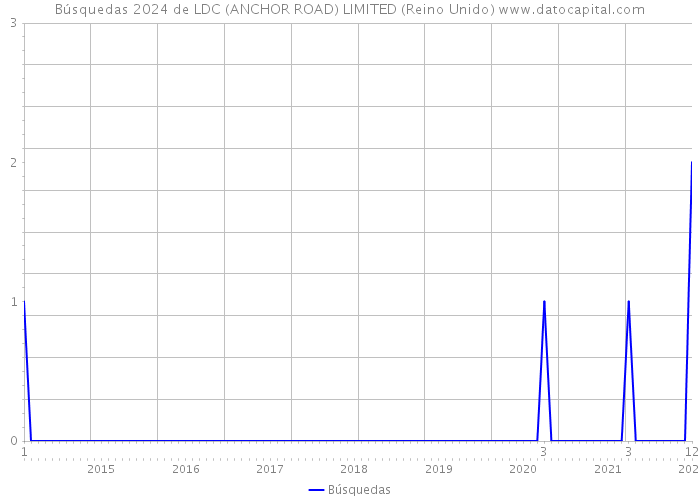 Búsquedas 2024 de LDC (ANCHOR ROAD) LIMITED (Reino Unido) 