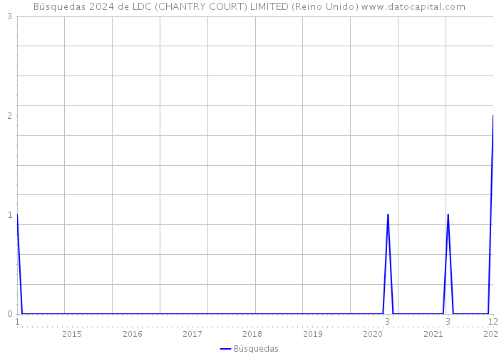 Búsquedas 2024 de LDC (CHANTRY COURT) LIMITED (Reino Unido) 