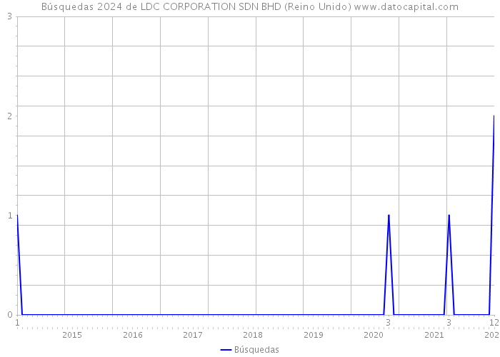 Búsquedas 2024 de LDC CORPORATION SDN BHD (Reino Unido) 