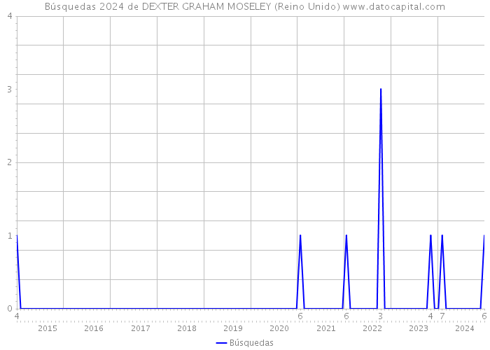 Búsquedas 2024 de DEXTER GRAHAM MOSELEY (Reino Unido) 