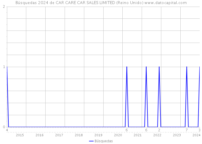 Búsquedas 2024 de CAR CARE CAR SALES LIMITED (Reino Unido) 