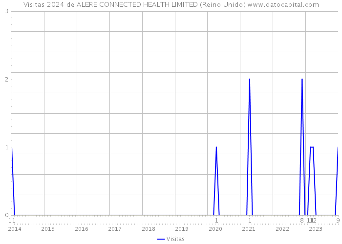 Visitas 2024 de ALERE CONNECTED HEALTH LIMITED (Reino Unido) 