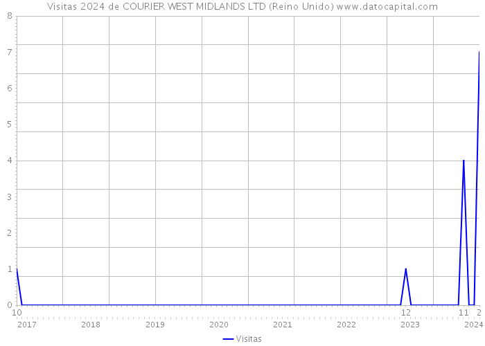 Visitas 2024 de COURIER WEST MIDLANDS LTD (Reino Unido) 