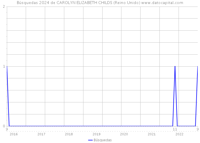 Búsquedas 2024 de CAROLYN ELIZABETH CHILDS (Reino Unido) 
