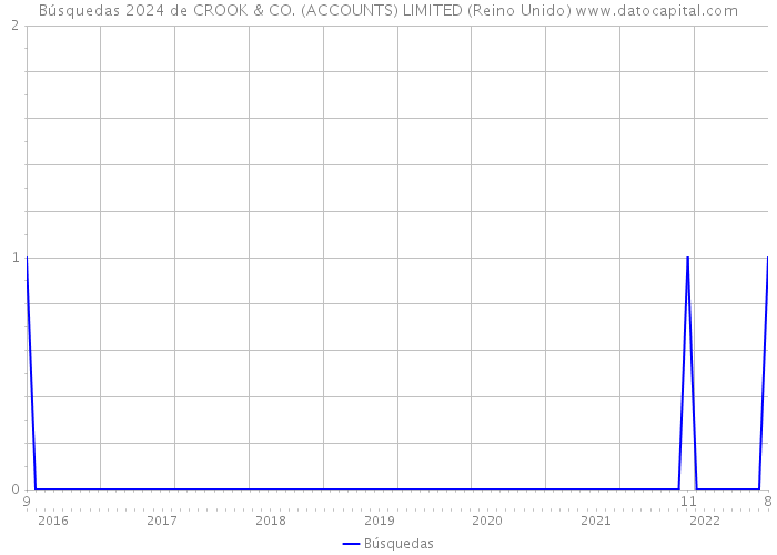 Búsquedas 2024 de CROOK & CO. (ACCOUNTS) LIMITED (Reino Unido) 