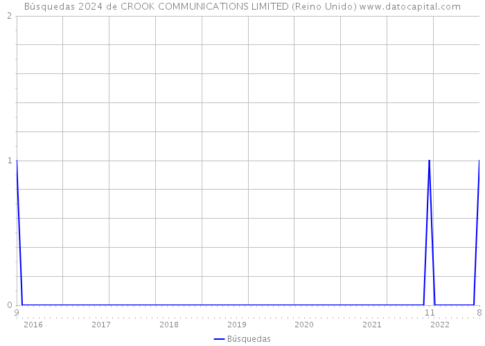 Búsquedas 2024 de CROOK COMMUNICATIONS LIMITED (Reino Unido) 