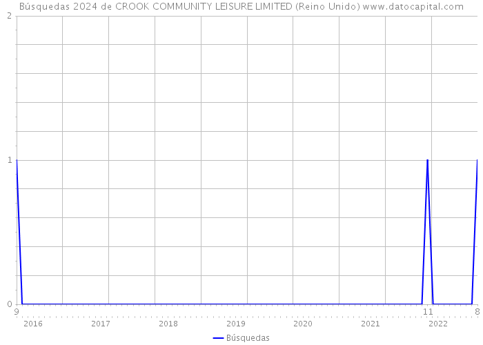 Búsquedas 2024 de CROOK COMMUNITY LEISURE LIMITED (Reino Unido) 