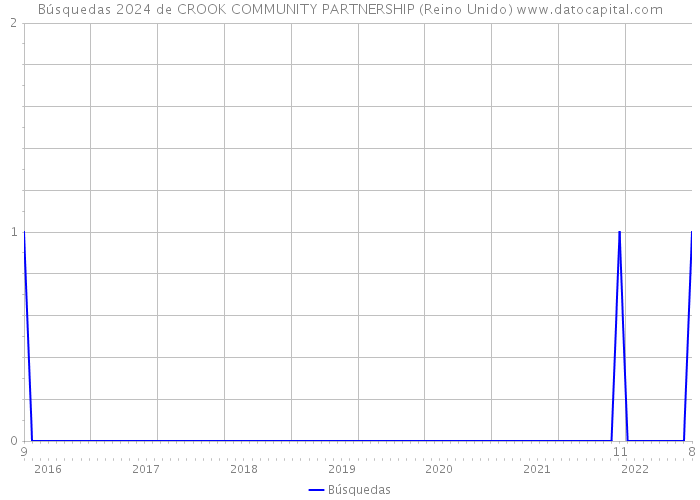 Búsquedas 2024 de CROOK COMMUNITY PARTNERSHIP (Reino Unido) 