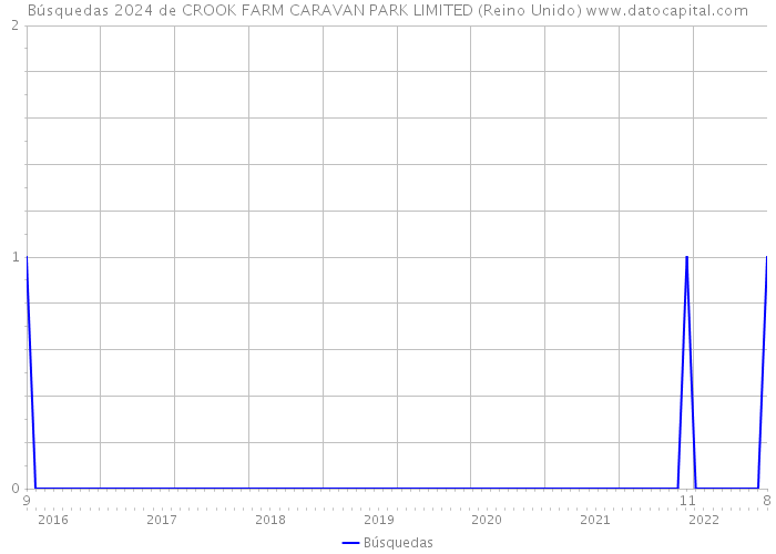 Búsquedas 2024 de CROOK FARM CARAVAN PARK LIMITED (Reino Unido) 