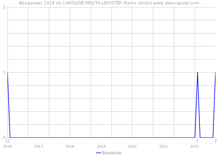 Búsquedas 2024 de CAROLINE MELITA LEINSTER (Reino Unido) 