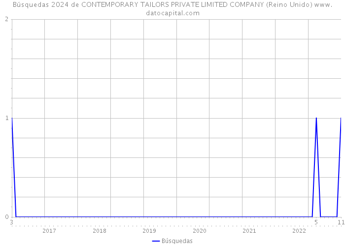 Búsquedas 2024 de CONTEMPORARY TAILORS PRIVATE LIMITED COMPANY (Reino Unido) 