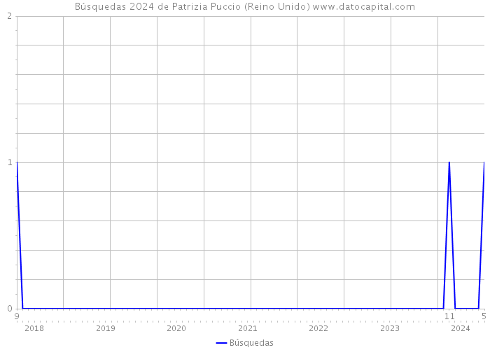 Búsquedas 2024 de Patrizia Puccio (Reino Unido) 