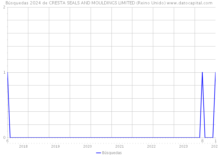 Búsquedas 2024 de CRESTA SEALS AND MOULDINGS LIMITED (Reino Unido) 