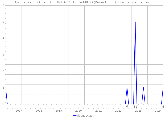 Búsquedas 2024 de EDILSON DA FONSECA BRITO (Reino Unido) 