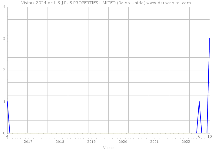 Visitas 2024 de L & J PUB PROPERTIES LIMITED (Reino Unido) 