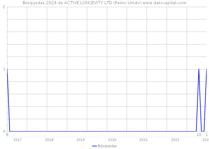 Búsquedas 2024 de ACTIVE LONGEVITY LTD (Reino Unido) 