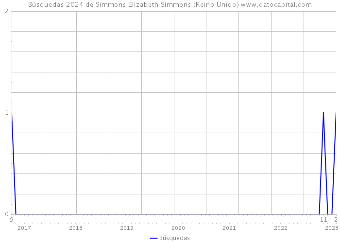 Búsquedas 2024 de Simmons Elizabeth Simmons (Reino Unido) 