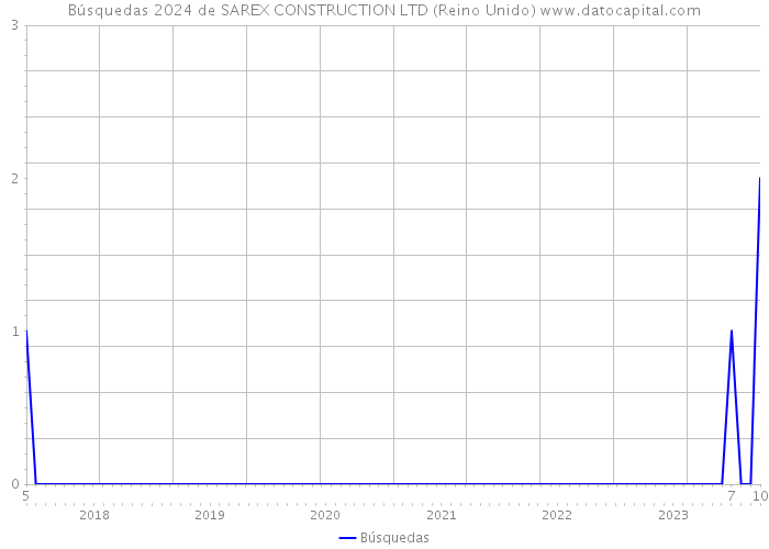 Búsquedas 2024 de SAREX CONSTRUCTION LTD (Reino Unido) 