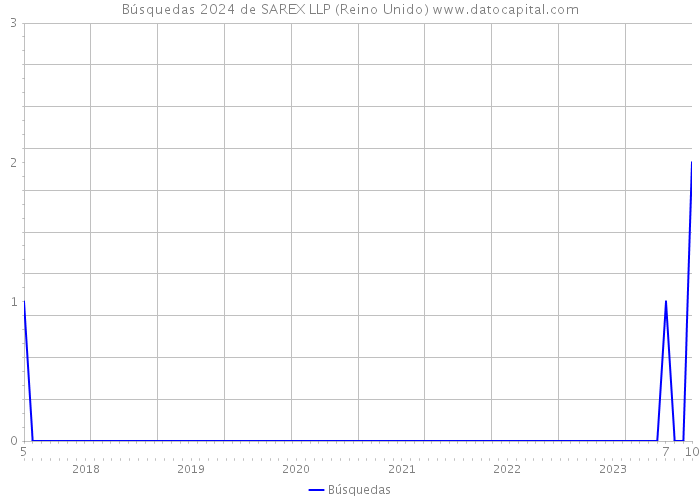 Búsquedas 2024 de SAREX LLP (Reino Unido) 